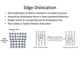 Edge Dislocation
• Extra half-plane of atoms inserted in a crystal structure
• Around the dislocation there is some localised distortion
• Burger vector b is perpendicular to dislocation line
• Also called as Taylor-Orowan dislocation
 