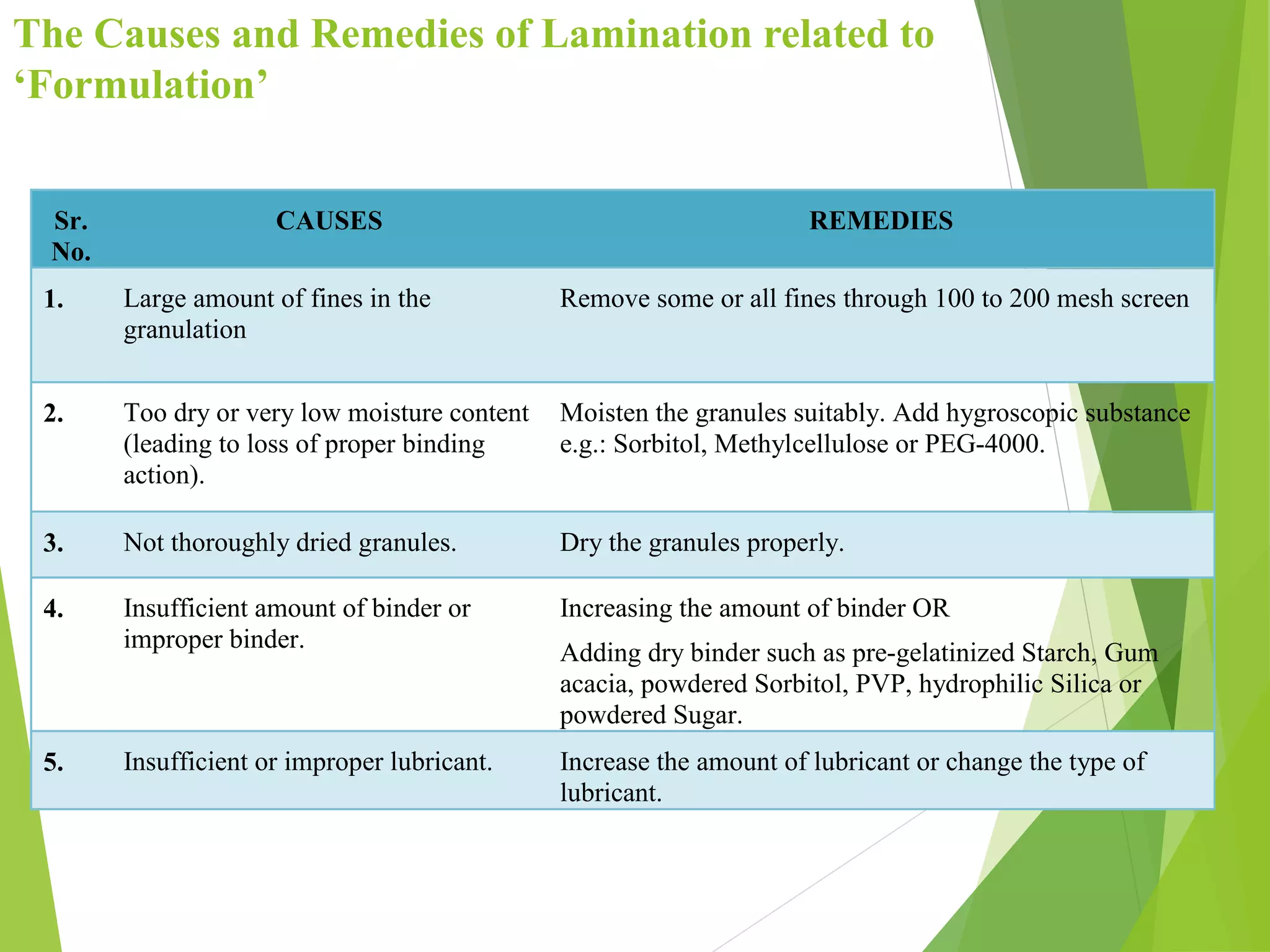 The Causes and Remedies of Lamination related to
‘Formulation’
Sr.
No.
CAUSES REMEDIES
1. Large amount of fines in the
granulation
Remove some or all fines through 100 to 200 mesh screen
2. Too dry or very low moisture content
(leading to loss of proper binding
action).
Moisten the granules suitably. Add hygroscopic substance
e.g.: Sorbitol, Methylcellulose or PEG-4000.
3. Not thoroughly dried granules. Dry the granules properly.
4. Insufficient amount of binder or
improper binder.
Increasing the amount of binder OR
Adding dry binder such as pre-gelatinized Starch, Gum
acacia, powdered Sorbitol, PVP, hydrophilic Silica or
powdered Sugar.
5. Insufficient or improper lubricant. Increase the amount of lubricant or change the type of
lubricant.
 