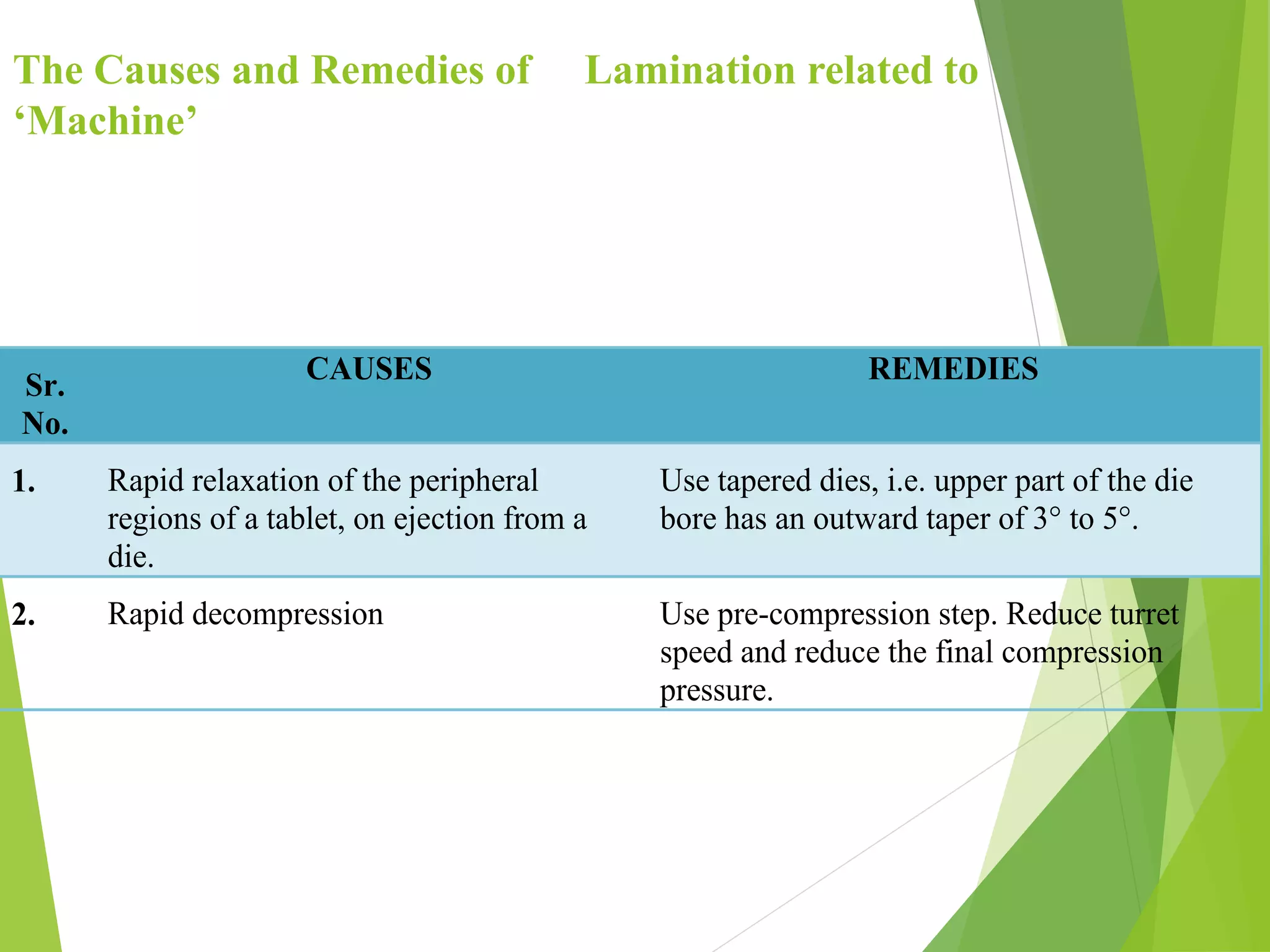 The Causes and Remedies of Lamination related to
‘Machine’
Sr.
No.
CAUSES REMEDIES
1. Rapid relaxation of the peripheral
regions of a tablet, on ejection from a
die.
Use tapered dies, i.e. upper part of the die
bore has an outward taper of 3° to 5°.
2. Rapid decompression Use pre-compression step. Reduce turret
speed and reduce the final compression
pressure.
 