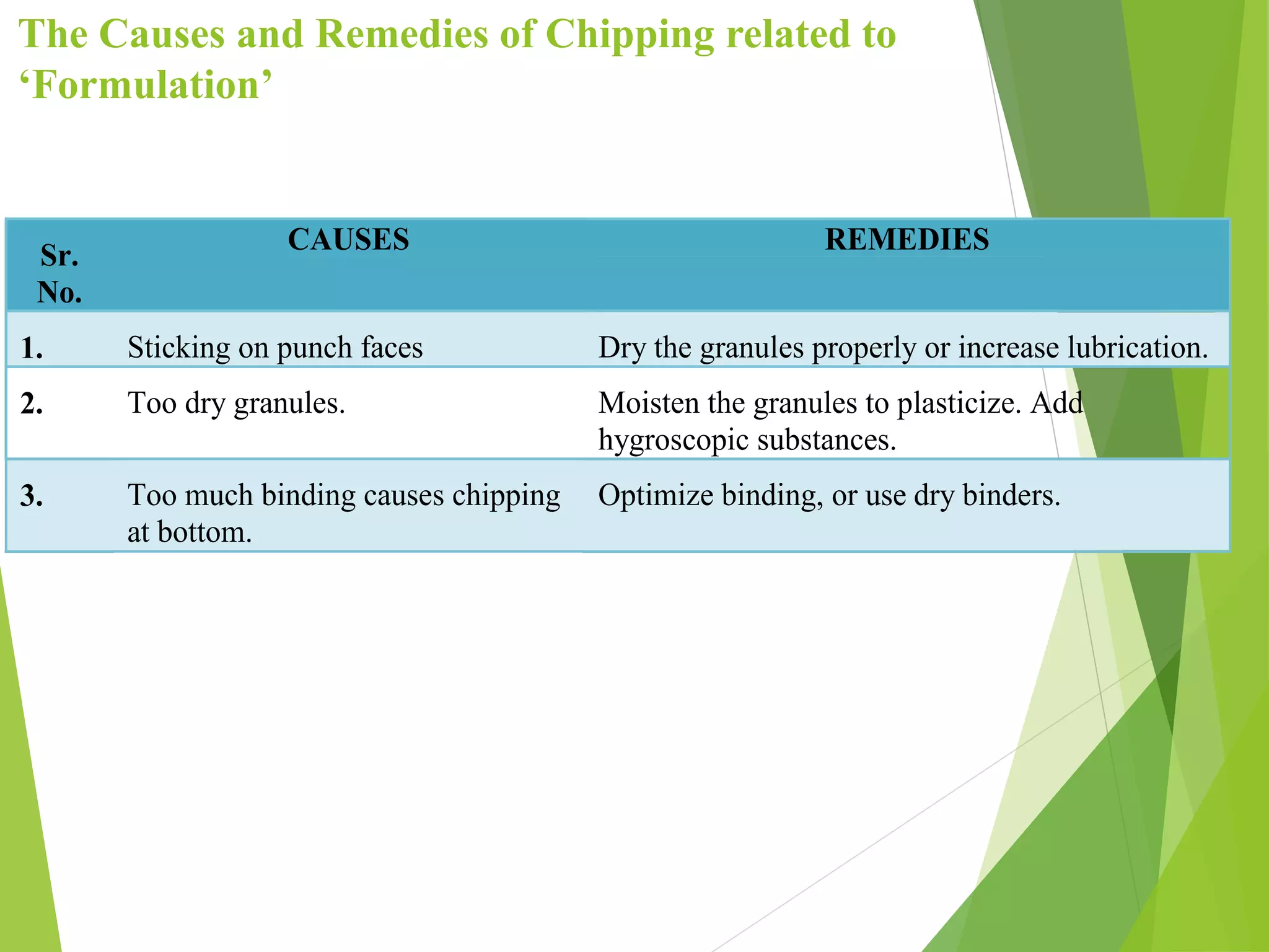 The Causes and Remedies of Chipping related to
‘Formulation’
Sr.
No.
CAUSES REMEDIES
1. Sticking on punch faces Dry the granules properly or increase lubrication.
2. Too dry granules. Moisten the granules to plasticize. Add
hygroscopic substances.
3. Too much binding causes chipping
at bottom.
Optimize binding, or use dry binders.
 