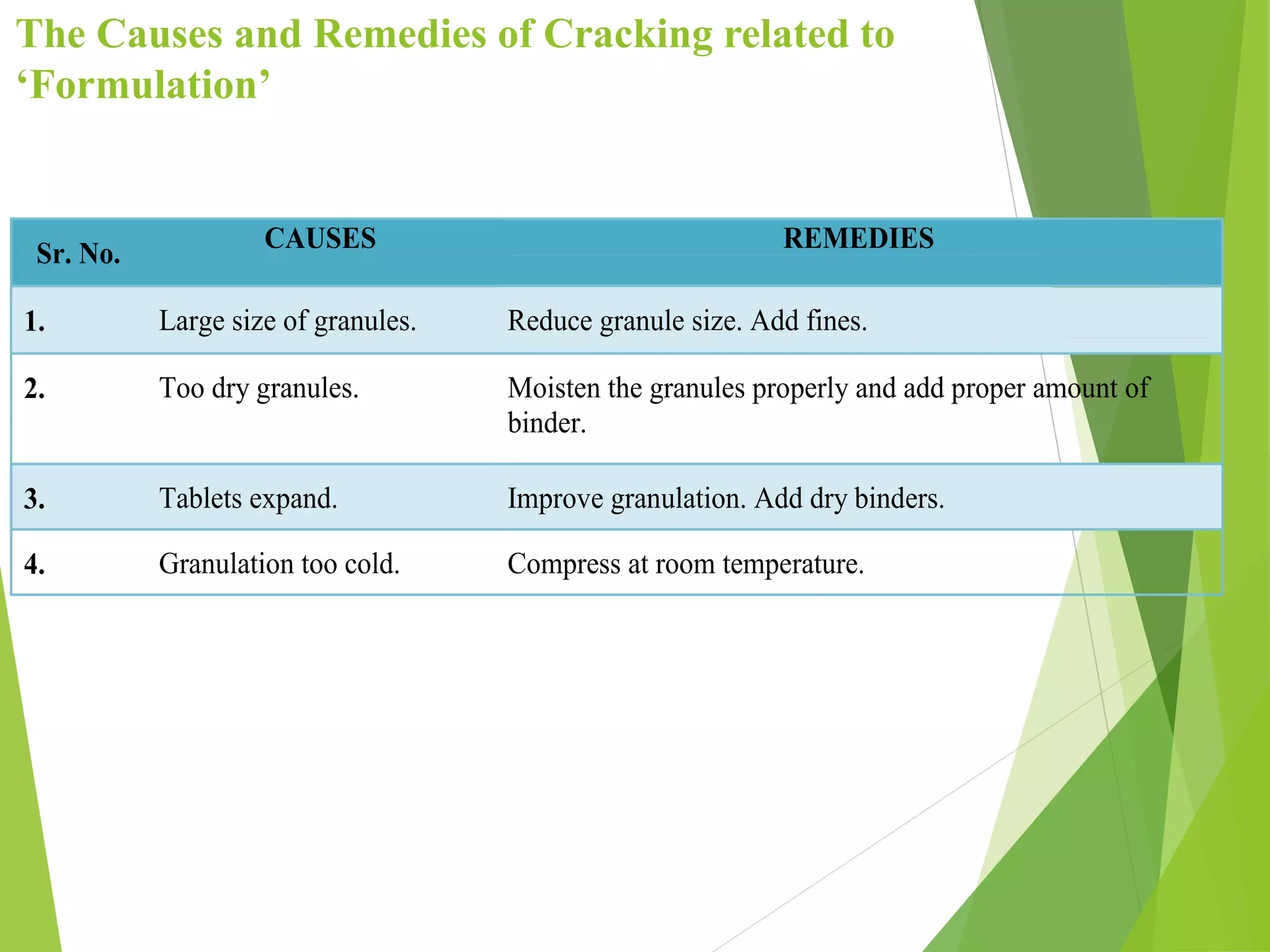 The Causes and Remedies of Cracking related to
‘Formulation’
Sr. No.
CAUSES REMEDIES
1. Large size of granules. Reduce granule size. Add fines.
2. Too dry granules. Moisten the granules properly and add proper amount of
binder.
3. Tablets expand. Improve granulation. Add dry binders.
4. Granulation too cold. Compress at room temperature.
 