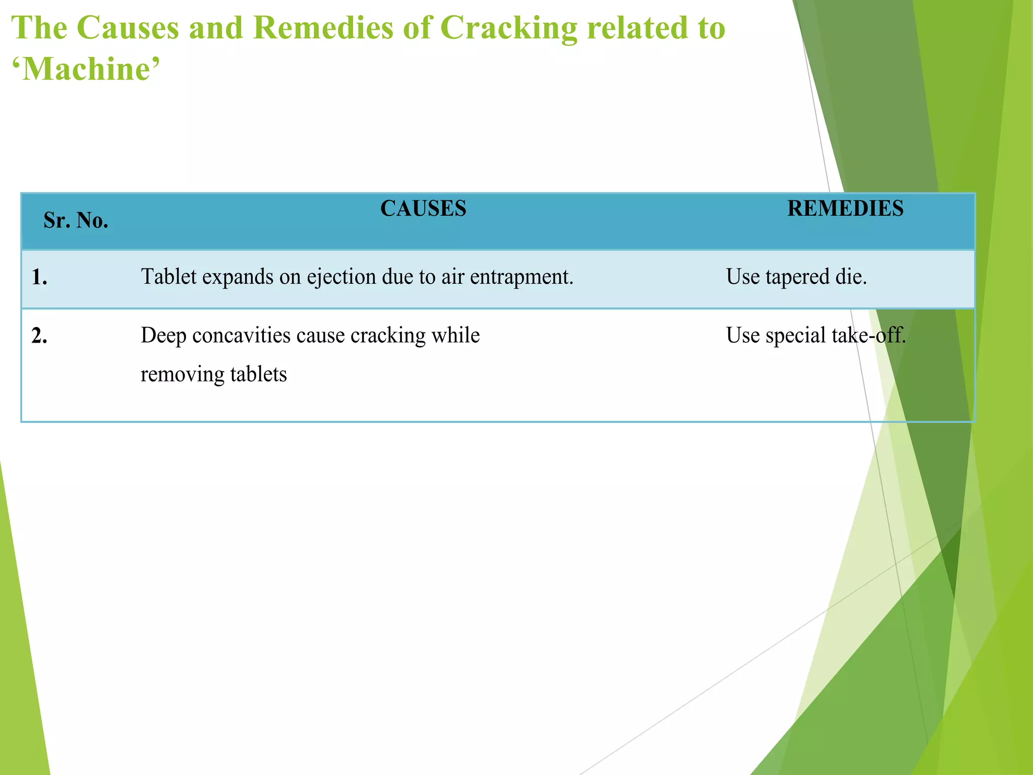 The Causes and Remedies of Cracking related to
‘Machine’
Sr. No.
CAUSES REMEDIES
1. Tablet expands on ejection due to air entrapment. Use tapered die.
2. Deep concavities cause cracking while
removing tablets
Use special take-off.
 