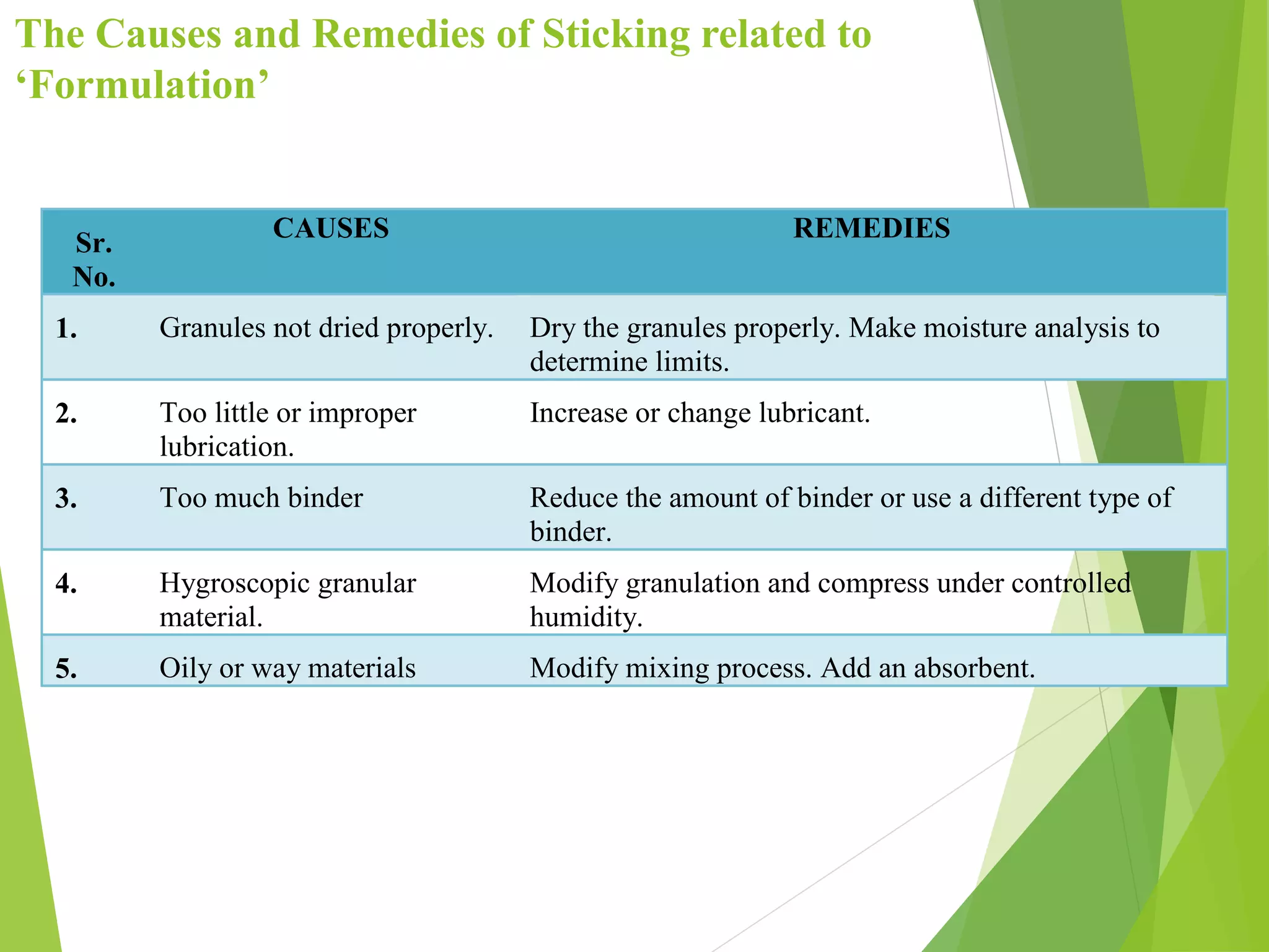 The Causes and Remedies of Sticking related to
‘Formulation’
Sr.
No.
CAUSES REMEDIES
1. Granules not dried properly. Dry the granules properly. Make moisture analysis to
determine limits.
2. Too little or improper
lubrication.
Increase or change lubricant.
3. Too much binder Reduce the amount of binder or use a different type of
binder.
4. Hygroscopic granular
material.
Modify granulation and compress under controlled
humidity.
5. Oily or way materials Modify mixing process. Add an absorbent.
 