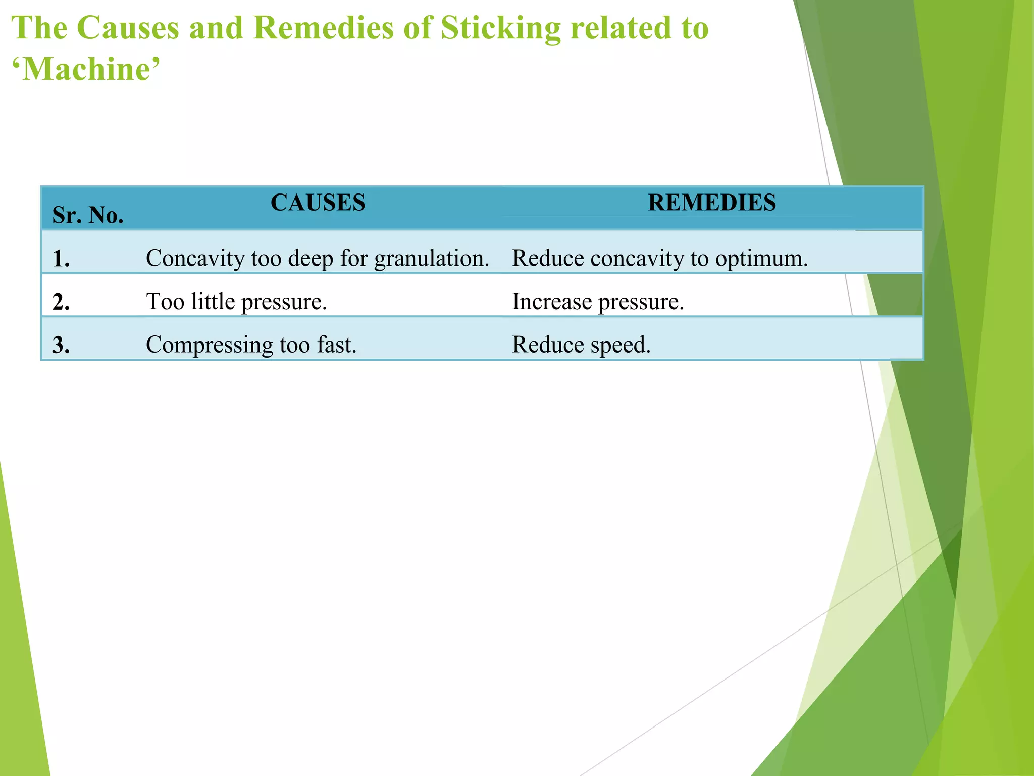 The Causes and Remedies of Sticking related to
‘Machine’
Sr. No.
CAUSES REMEDIES
1. Concavity too deep for granulation. Reduce concavity to optimum.
2. Too little pressure. Increase pressure.
3. Compressing too fast. Reduce speed.
 