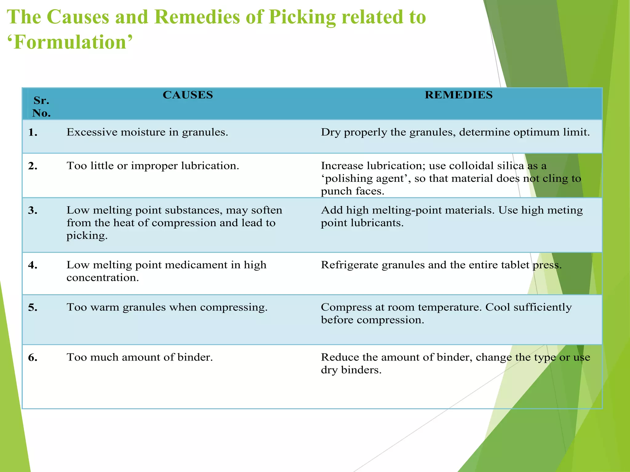 The Causes and Remedies of Picking related to
‘Formulation’
Sr.
No.
CAUSES REMEDIES
1. Excessive moisture in granules. Dry properly the granules, determine optimum limit.
2. Too little or improper lubrication. Increase lubrication; use colloidal silica as a
‘polishing agent’, so that material does not cling to
punch faces.
3. Low melting point substances, may soften
from the heat of compression and lead to
picking.
Add high melting-point materials. Use high meting
point lubricants.
4. Low melting point medicament in high
concentration.
Refrigerate granules and the entire tablet press.
5. Too warm granules when compressing. Compress at room temperature. Cool sufficiently
before compression.
6. Too much amount of binder. Reduce the amount of binder, change the type or use
dry binders.
 