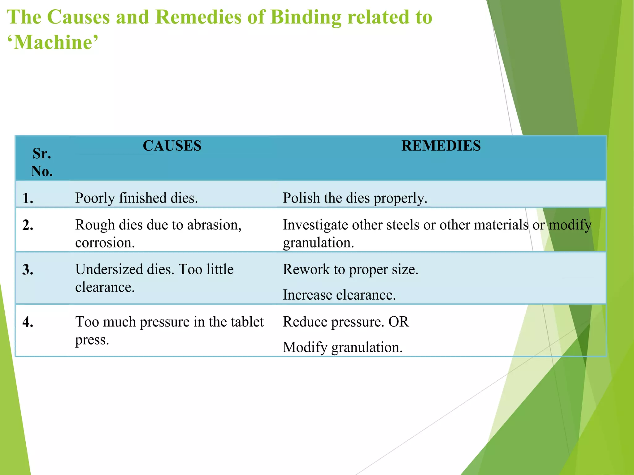 The Causes and Remedies of Binding related to
‘Machine’
Sr.
No.
CAUSES REMEDIES
1. Poorly finished dies. Polish the dies properly.
2. Rough dies due to abrasion,
corrosion.
Investigate other steels or other materials or modify
granulation.
3. Undersized dies. Too little
clearance.
Rework to proper size.
Increase clearance.
4. Too much pressure in the tablet
press.
Reduce pressure. OR
Modify granulation.
 