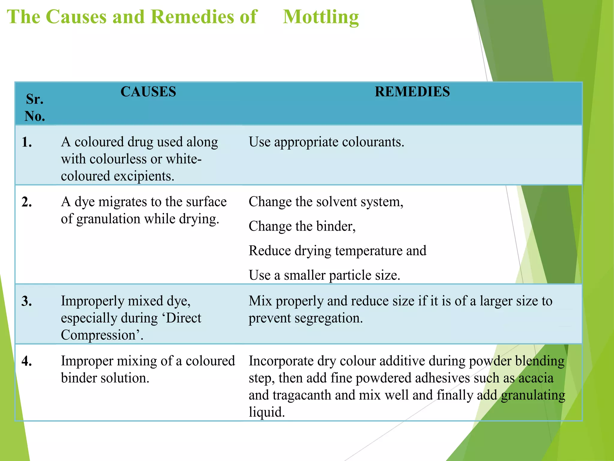 The Causes and Remedies of Mottling
Sr.
No.
CAUSES REMEDIES
1. A coloured drug used along
with colourless or white-
coloured excipients.
Use appropriate colourants.
2. A dye migrates to the surface
of granulation while drying.
Change the solvent system,
Change the binder,
Reduce drying temperature and
Use a smaller particle size.
3. Improperly mixed dye,
especially during ‘Direct
Compression’.
Mix properly and reduce size if it is of a larger size to
prevent segregation.
4. Improper mixing of a coloured
binder solution.
Incorporate dry colour additive during powder blending
step, then add fine powdered adhesives such as acacia
and tragacanth and mix well and finally add granulating
liquid.
 