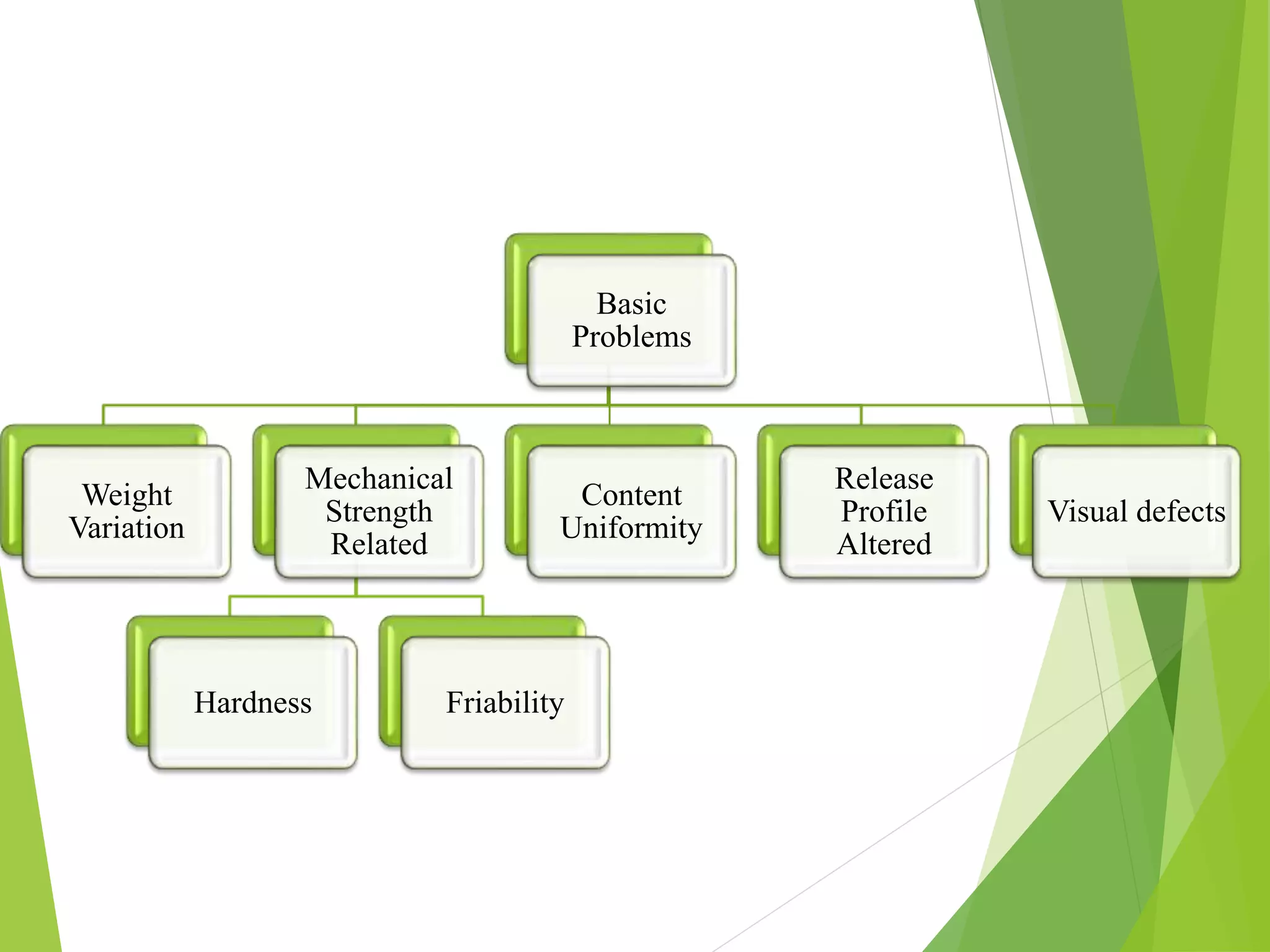 Basic
Problems
Weight
Variation
Mechanical
Strength
Related
Hardness Friability
Content
Uniformity
Release
Profile
Altered
Visual defects
 