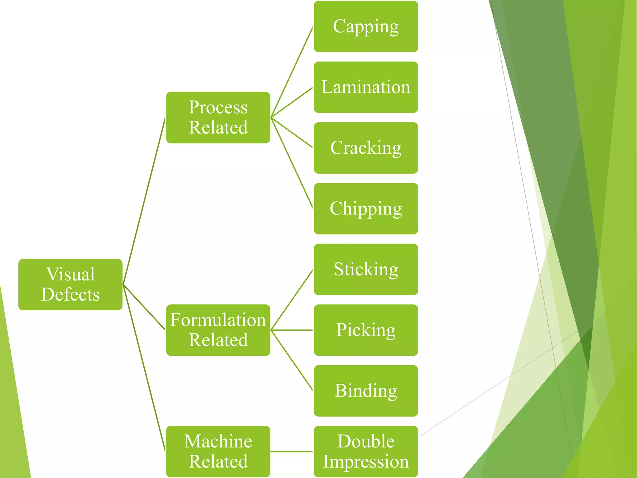 Visual
Defects
Process
Related
Capping
Lamination
Cracking
Chipping
Formulation
Related
Sticking
Picking
Binding
Machine
Related
Double
Impression
 