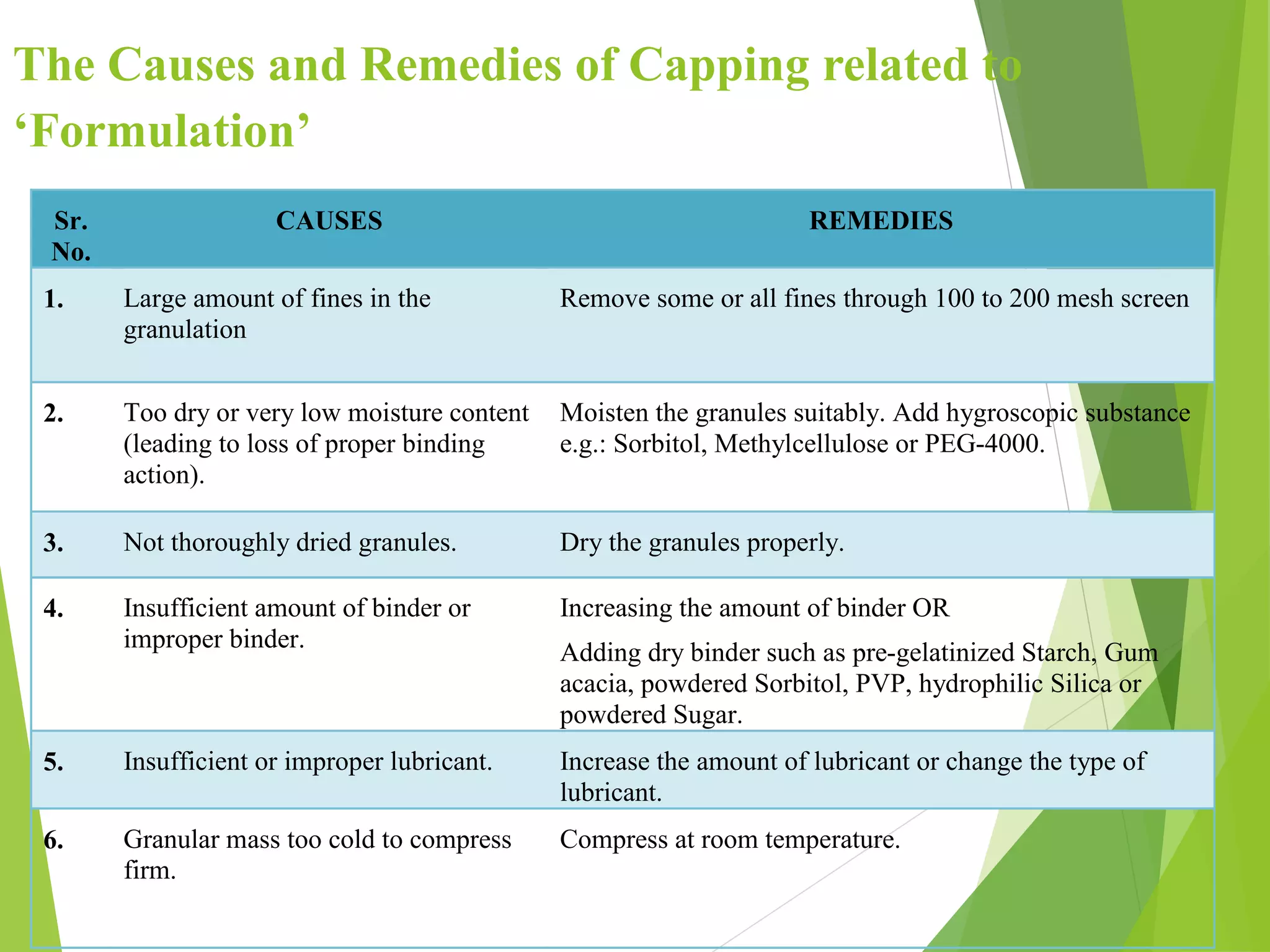 The Causes and Remedies of Capping related to
‘Formulation’
Sr.
No.
CAUSES REMEDIES
1. Large amount of fines in the
granulation
Remove some or all fines through 100 to 200 mesh screen
2. Too dry or very low moisture content
(leading to loss of proper binding
action).
Moisten the granules suitably. Add hygroscopic substance
e.g.: Sorbitol, Methylcellulose or PEG-4000.
3. Not thoroughly dried granules. Dry the granules properly.
4. Insufficient amount of binder or
improper binder.
Increasing the amount of binder OR
Adding dry binder such as pre-gelatinized Starch, Gum
acacia, powdered Sorbitol, PVP, hydrophilic Silica or
powdered Sugar.
5. Insufficient or improper lubricant. Increase the amount of lubricant or change the type of
lubricant.
6. Granular mass too cold to compress
firm.
Compress at room temperature.
 