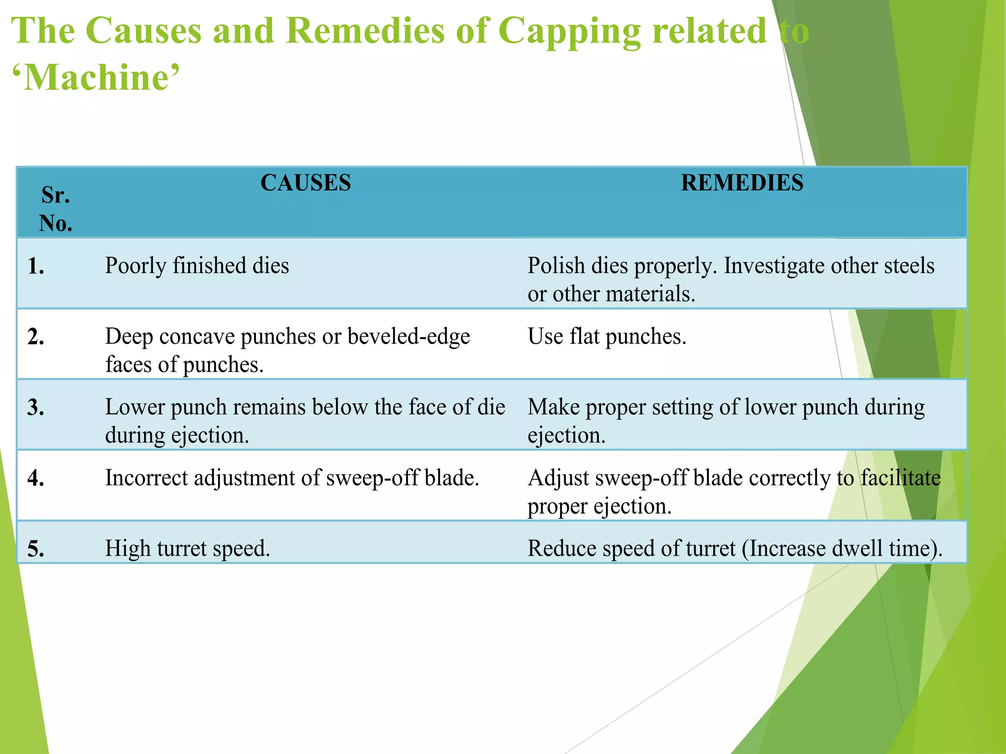 The Causes and Remedies of Capping related to
‘Machine’
Sr.
No.
CAUSES REMEDIES
1. Poorly finished dies Polish dies properly. Investigate other steels
or other materials.
2. Deep concave punches or beveled-edge
faces of punches.
Use flat punches.
3. Lower punch remains below the face of die
during ejection.
Make proper setting of lower punch during
ejection.
4. Incorrect adjustment of sweep-off blade. Adjust sweep-off blade correctly to facilitate
proper ejection.
5. High turret speed. Reduce speed of turret (Increase dwell time).
 