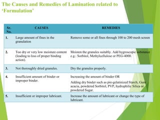 The Causes and Remedies of Lamination related to
‘Formulation’
Sr.
No.
CAUSES REMEDIES
1. Large amount of fines in the
granulation
Remove some or all fines through 100 to 200 mesh screen
2. Too dry or very low moisture content
(leading to loss of proper binding
action).
Moisten the granules suitably. Add hygroscopic substance
e.g.: Sorbitol, Methylcellulose or PEG-4000.
3. Not thoroughly dried granules. Dry the granules properly.
4. Insufficient amount of binder or
improper binder.
Increasing the amount of binder OR
Adding dry binder such as pre-gelatinized Starch, Gum
acacia, powdered Sorbitol, PVP, hydrophilic Silica or
powdered Sugar.
5. Insufficient or improper lubricant. Increase the amount of lubricant or change the type of
lubricant.
 