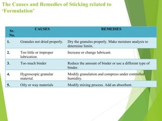 The Causes and Remedies of Sticking related to
‘Formulation’
Sr.
No.
CAUSES REMEDIES
1. Granules not dried properly. Dry the granules properly. Make moisture analysis to
determine limits.
2. Too little or improper
lubrication.
Increase or change lubricant.
3. Too much binder Reduce the amount of binder or use a different type of
binder.
4. Hygroscopic granular
material.
Modify granulation and compress under controlled
humidity.
5. Oily or way materials Modify mixing process. Add an absorbent.
 