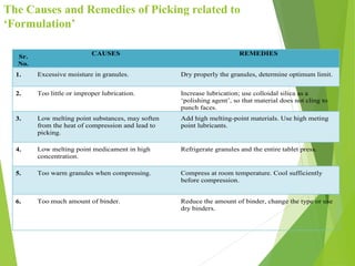 The Causes and Remedies of Picking related to
‘Formulation’
Sr.
No.
CAUSES REMEDIES
1. Excessive moisture in granules. Dry properly the granules, determine optimum limit.
2. Too little or improper lubrication. Increase lubrication; use colloidal silica as a
‘polishing agent’, so that material does not cling to
punch faces.
3. Low melting point substances, may soften
from the heat of compression and lead to
picking.
Add high melting-point materials. Use high meting
point lubricants.
4. Low melting point medicament in high
concentration.
Refrigerate granules and the entire tablet press.
5. Too warm granules when compressing. Compress at room temperature. Cool sufficiently
before compression.
6. Too much amount of binder. Reduce the amount of binder, change the type or use
dry binders.
 
