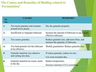 The Causes and Remedies of Binding related to
‘Formulation’
Sr.
No.
CAUSES REMEDIES
1. Too moist granules and extrudes
around lower punch.
Dry the granules properly.
2. Insufficient or improper lubricant. Increase the amount of lubricant or use a more
effective lubricant.
3. Too coarse granules. Reduce granular size, add more fines, and
increase the quantity of lubricant.
4. Too hard granules for the lubricant
to be effective.
Modify granulation. Reduce granular size.
5. Granular material very abrasive
and cutting into dies.
If coarse granules, reduce its size.
Use wear-resistant dies.
6. Granular material too warm, sticks
to the die.
Reduce temperature.
Increase clearance if it is extruding.
 