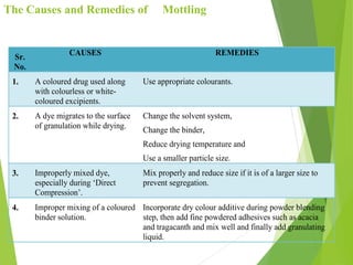 The Causes and Remedies of Mottling
Sr.
No.
CAUSES REMEDIES
1. A coloured drug used along
with colourless or white-
coloured excipients.
Use appropriate colourants.
2. A dye migrates to the surface
of granulation while drying.
Change the solvent system,
Change the binder,
Reduce drying temperature and
Use a smaller particle size.
3. Improperly mixed dye,
especially during ‘Direct
Compression’.
Mix properly and reduce size if it is of a larger size to
prevent segregation.
4. Improper mixing of a coloured
binder solution.
Incorporate dry colour additive during powder blending
step, then add fine powdered adhesives such as acacia
and tragacanth and mix well and finally add granulating
liquid.
 