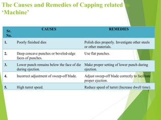 The Causes and Remedies of Capping related to
‘Machine’
Sr.
No.
CAUSES REMEDIES
1. Poorly finished dies Polish dies properly. Investigate other steels
or other materials.
2. Deep concave punches or beveled-edge
faces of punches.
Use flat punches.
3. Lower punch remains below the face of die
during ejection.
Make proper setting of lower punch during
ejection.
4. Incorrect adjustment of sweep-off blade. Adjust sweep-off blade correctly to facilitate
proper ejection.
5. High turret speed. Reduce speed of turret (Increase dwell time).
 