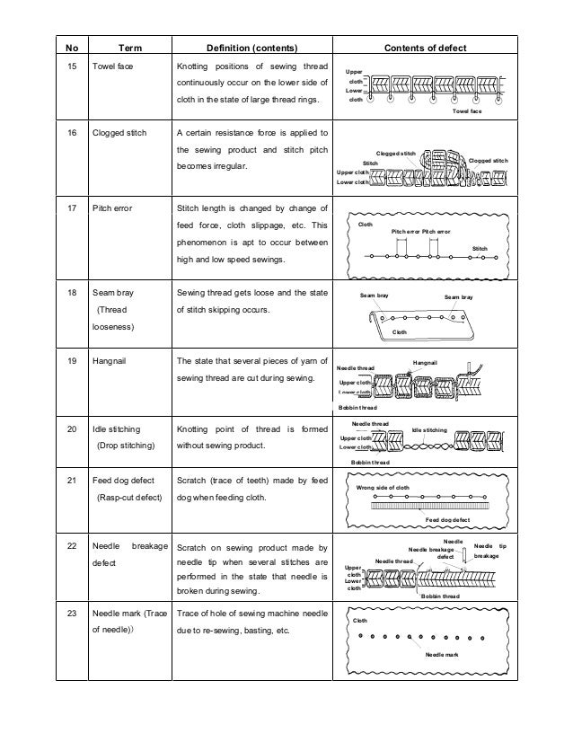 14+ Sewing defects ppt information