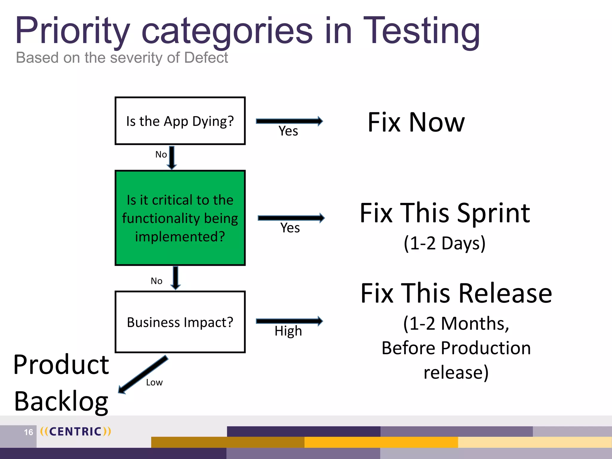 Defect Triage by Matt Eakin | PPTX