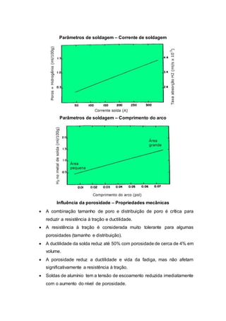 Parâmetros de soldagem – Corrente de soldagem
Parâmetros de soldagem – Comprimento do arco
Influência da porosidade – Propriedades mecânicas
 A combinação tamanho de poro e distribuição de poro é crítica para
reduzir a resistência à tração e ductilidade.
 A resistência à tração é considerada muito tolerante para algumas
porosidades (tamanho e distribuição).
 A ductilidade da solda reduz até 50% com porosidade de cerca de 4% em
volume.
 A porosidade reduz a ductilidade e vida da fadiga, mas não afetam
significativamente a resistência à tração.
 Soldas de alumínio tem a tensão de escoamento reduzida imediatamente
com o aumento do nível de porosidade.
 