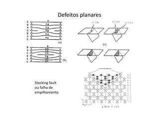 Defeitos planares




Stacking fault
ou falha de
empilhamento
 