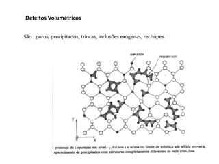 Defeitos Volumétricos


São : poros, precipitados, trincas, inclusões exógenas, rechupes.
 