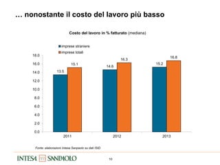 10
… nonostante il costo del lavoro più basso
Costo del lavoro in % fatturato (mediana)
13.5
14.6
15.215.1
16.3
16.8
0.0
2.0
4.0
6.0
8.0
10.0
12.0
14.0
16.0
18.0
2011 2012 2013
imprese straniere
imprese totali
Fonte: elaborazioni Intesa Sanpaolo su dati ISID
 