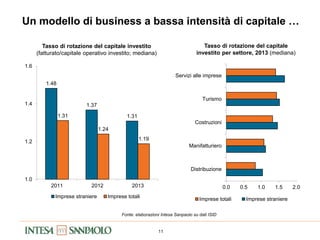 11
Un modello di business a bassa intensità di capitale …
Tasso di rotazione del capitale
investito per settore, 2013 (mediana)
Tasso di rotazione del capitale investito
(fatturato/capitale operativo investito; mediana)
Fonte: elaborazioni Intesa Sanpaolo su dati ISID
1.48
1.37
1.311.31
1.24
1.19
1.0
1.2
1.4
1.6
2011 2012 2013
Imprese straniere Imprese totali
0.0 0.5 1.0 1.5 2.0
Distribuzione
Manifatturiero
Costruzioni
Turismo
Servizi alle imprese
Imprese totali Imprese straniere
 