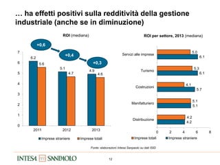 12
6.2
5.1
4.9
5.6
4.7 4.6
0
1
2
3
4
5
6
7
2011 2012 2013
Imprese straniere Imprese totali
… ha effetti positivi sulla redditività della gestione
industriale (anche se in diminuzione)
ROI (mediana)
+0,6
+0,4
+0,3
ROI per settore, 2013 (mediana)
Fonte: elaborazioni Intesa Sanpaolo su dati ISID
4.2
5.1
5.7
6.1
6.1
4.2
5.1
4.1
5.3
5.0
0 2 4 6 8
Distribuzione
Manifatturiero
Costruzioni
Turismo
Servizi alle imprese
Imprese totali Imprese straniere
 