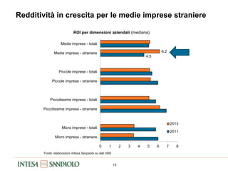 13
Redditività in crescita per le medie imprese straniere
ROI per dimensioni aziendali (mediana)
Fonte: elaborazioni Intesa Sanpaolo su dati ISID
4.5
6.2
0 1 2 3 4 5 6 7 8
Micro imprese - straniere
Micro imprese - totali
Piccolissime imprese - straniere
Piccolissime imprese - totali
Piccole imprese - straniere
Piccole imprese - totali
Medie imprese - straniere
Medie imprese - totali
2013
2011
 
