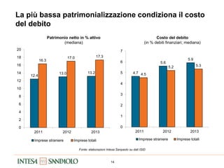 14
La più bassa patrimonializzazione condiziona il costo
del debito
Costo del debito
(in % debiti finanziari; mediana)
Patrimonio netto in % attivo
(mediana)
Fonte: elaborazioni Intesa Sanpaolo su dati ISID
12.4
13.0 13.2
16.3
17.0 17.3
0
2
4
6
8
10
12
14
16
18
20
2011 2012 2013
Imprese straniere Imprese totali
4.7
5.6
5.9
4.5
5.2 5.3
0
1
2
3
4
5
6
7
2011 2012 2013
Imprese straniere Imprese totali
 