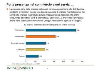 3
Forte presenza nel commercio e nei servizi …
 La maggior parte delle imprese del nostro campione appartiene alla distribuzione
(dettaglio e ingrosso) ma vi è una buona presenza di imprese manifatturiere e nei
servizi alle imprese (soprattutto pulizie, magazzinaggio, logistica, ma anche
consulenza aziendale, studi di architettura, call center…). Presenza significativa
anche nelle costruzioni e nel turismo (alloggi, ristorazione, agenzie di viaggio).
Le imprese straniere nel nostro campione per settore (numero)
Fonte: elaborazioni Intesa Sanpaolo su dati ISID
135
205
212
316
532
0 100 200 300 400 500 600
Turismo
Costruzioni
Servizi alle imprese
Manifatturiero
Distribuzione
 