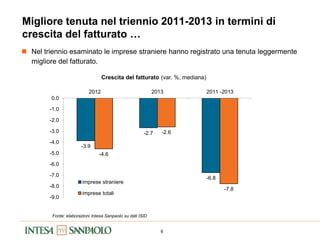 6
Migliore tenuta nel triennio 2011-2013 in termini di
crescita del fatturato …
Crescita del fatturato (var. %, mediana)
 Nel triennio esaminato le imprese straniere hanno registrato una tenuta leggermente
migliore del fatturato.
Fonte: elaborazioni Intesa Sanpaolo su dati ISID
-3.9
-2.7
-6.8
-4.6
-2.6
-7.8
-9.0
-8.0
-7.0
-6.0
-5.0
-4.0
-3.0
-2.0
-1.0
0.0
2012 2013 2011 -2013
imprese straniere
imprese totali
 