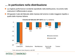 7
… in particolare nella distribuzione
Crescita del fatturato 2011-2013 (var. %, mediana)
 La migliore performance è evidente soprattutto nella distribuzione, ma anche nelle
costruzioni il differenziale è ampio.
 All’opposto il calo del fatturato delle imprese del turismo è stato maggiore rispetto a
quello delle imprese italiane.
Fonte: elaborazioni Intesa Sanpaolo su dati ISID
-21.9
-5.3 -5.5
-3.0
-6.3
-23.3
-8.2
-5.6
-4.0 -3.5
-25
-20
-15
-10
-5
0
Costruzioni Distribuzione Manifatturiero Servizi alle
imprese
Turismo
imprese straniere
imprese totali
 