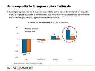 8
Bene soprattutto le imprese più strutturate
Crescita del fatturato 2011-2013 (var. %, mediana)
 La migliore performance è evidente soprattutto per le classi dimensionali più elevate:
sono le imprese straniere al di sopra dei due milioni di euro a presentare performance
decisamente più elevate rispetto alle imprese italiane.
-11.6
-0.5
2.8
7.6
-10.4
-1.1
0.9
2.7
-15
-10
-5
0
5
10
micro piccolissime piccole medie
imprese straniere
imprese totali
Fonte: elaborazioni Intesa Sanpaolo su dati ISID
 