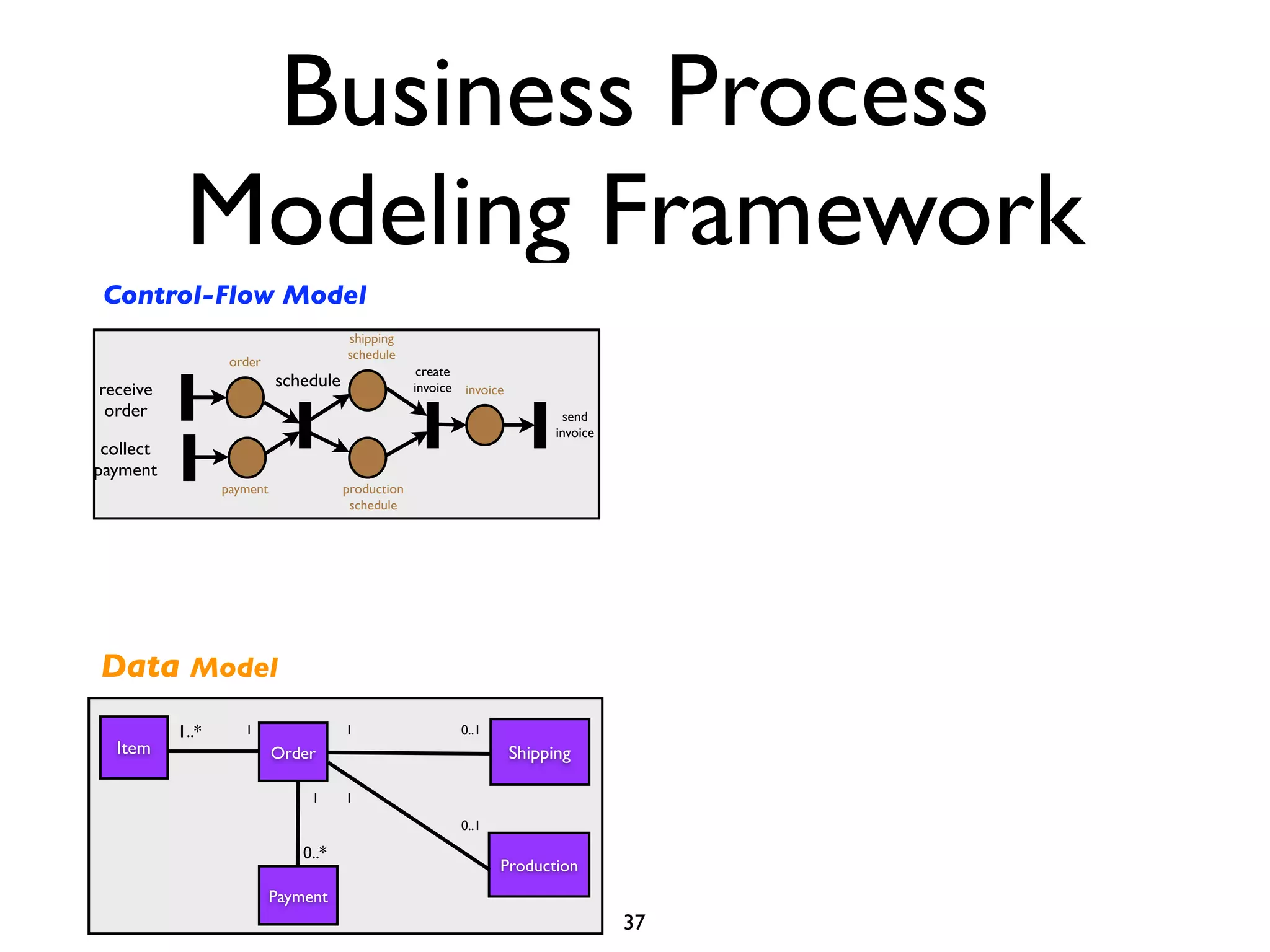 Business Process
            Modeling Framework
 Control-Flow Model
                                       shipping
                                       schedule
                   order
                                                     create
receive                     schedule                invoice invoice
 order                                                                        send
                                                                            invoice
 collect
payment
                  payment              production
                                        schedule




Data Model
           1..*      1                 1                   0..1
  Item                      Order                                     Shipping

                                 1     1
                                                           0..1

                                0..*
                                                                  Production
                            Payment
                                                                                      37
 