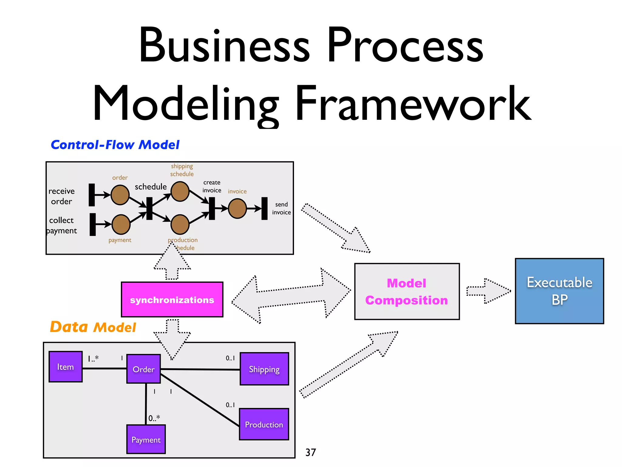 Business Process
            Modeling Framework
 Control-Flow Model
                                       shipping
                                       schedule
                   order
                                                     create
receive                     schedule                invoice invoice
 order                                                                        send
                                                                            invoice
 collect
payment
                  payment              production
                                        schedule




                                                                                             Model       Executable
                           synchronizations                                                Composition      BP
Data Model
           1..*      1                 1                   0..1
  Item                      Order                                     Shipping

                                 1     1
                                                           0..1

                                0..*
                                                                  Production
                            Payment
                                                                                      37
 