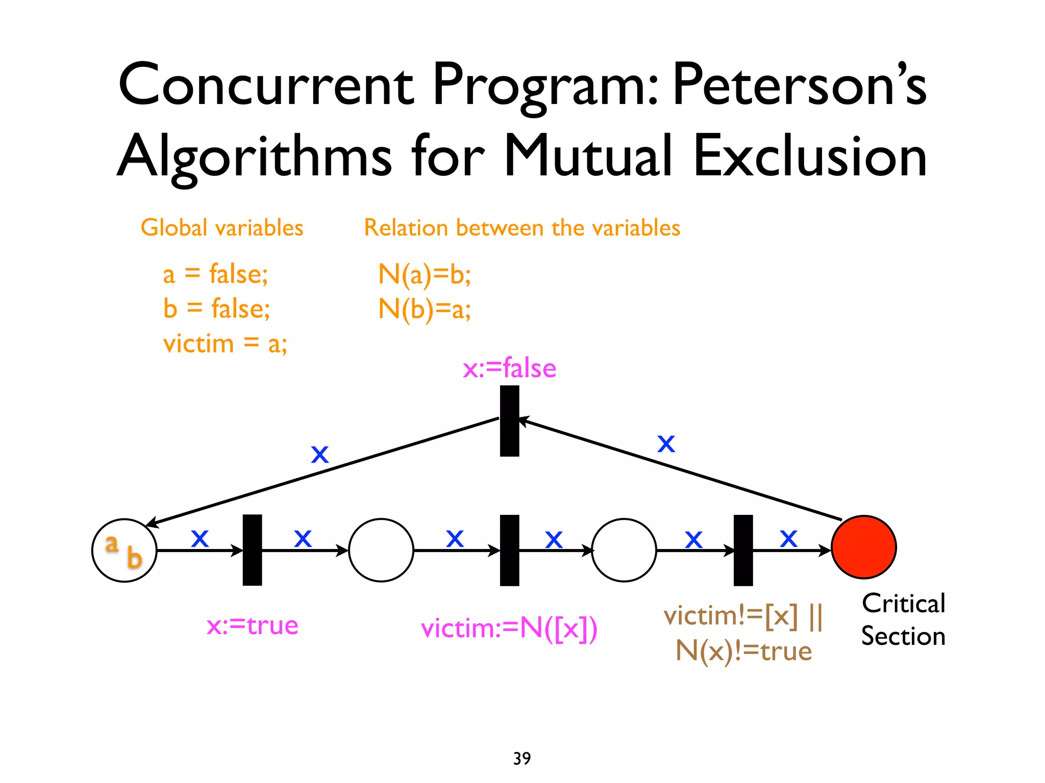 Concurrent Program: Peterson’s
Algorithms for Mutual Exclusion
 Global variables       Relation between the variables
     a = false;          N(a)=b;
     b = false;          N(b)=a;
     victim = a;
                                 x:=false

                    x                              x

ab     x           x           x           x             x    x

                                                    victim!=[x] ||   Critical
        x:=true              victim:=N([x])                          Section
                                                     N(x)!=true


                                      39
 