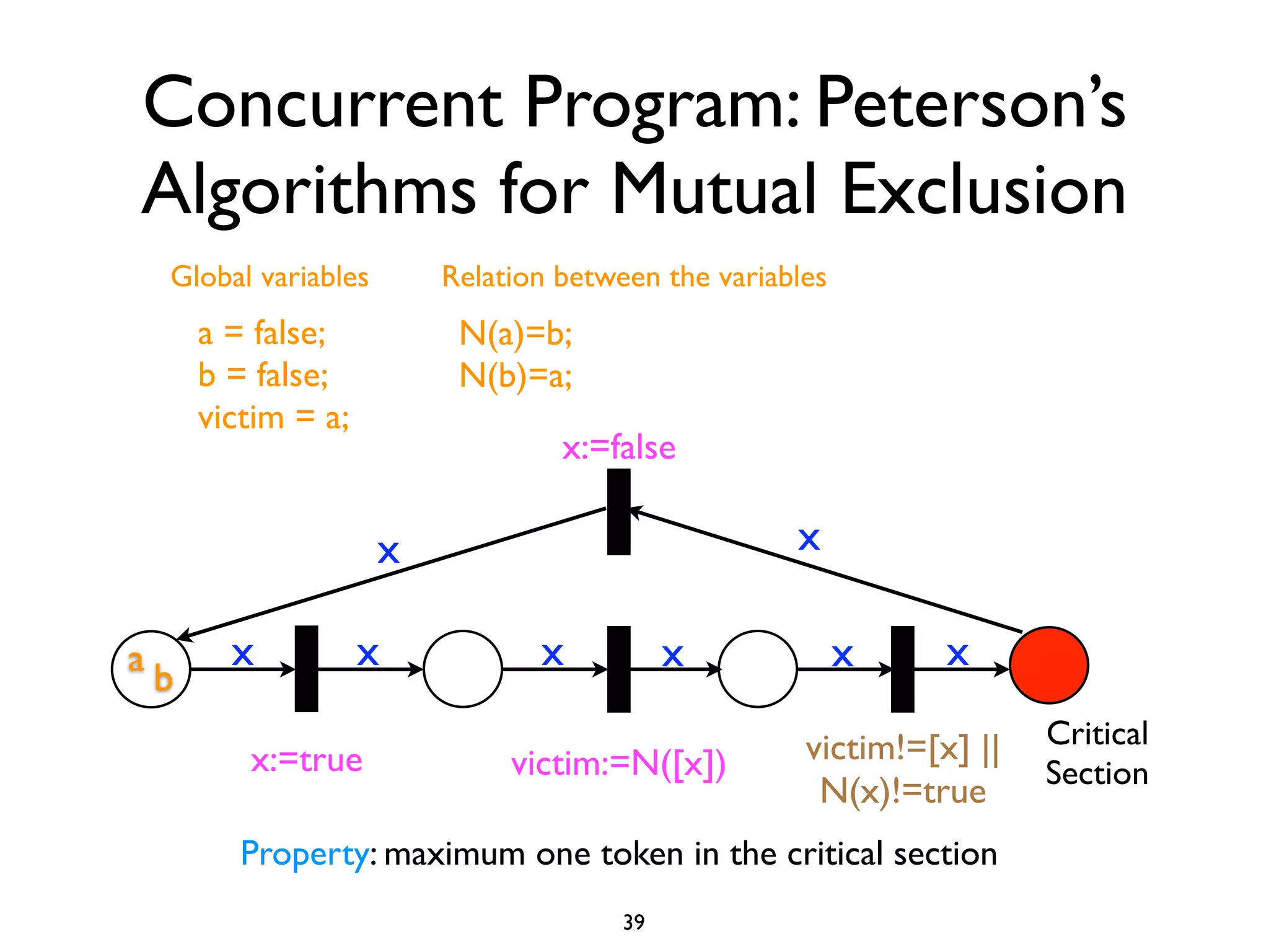 Concurrent Program: Peterson’s
Algorithms for Mutual Exclusion
 Global variables       Relation between the variables
     a = false;          N(a)=b;
     b = false;          N(b)=a;
     victim = a;
                                 x:=false

                    x                              x

ab     x           x           x           x             x    x

                                                    victim!=[x] ||   Critical
        x:=true              victim:=N([x])                          Section
                                                     N(x)!=true
        Property: maximum one token in the critical section
                                      39
 