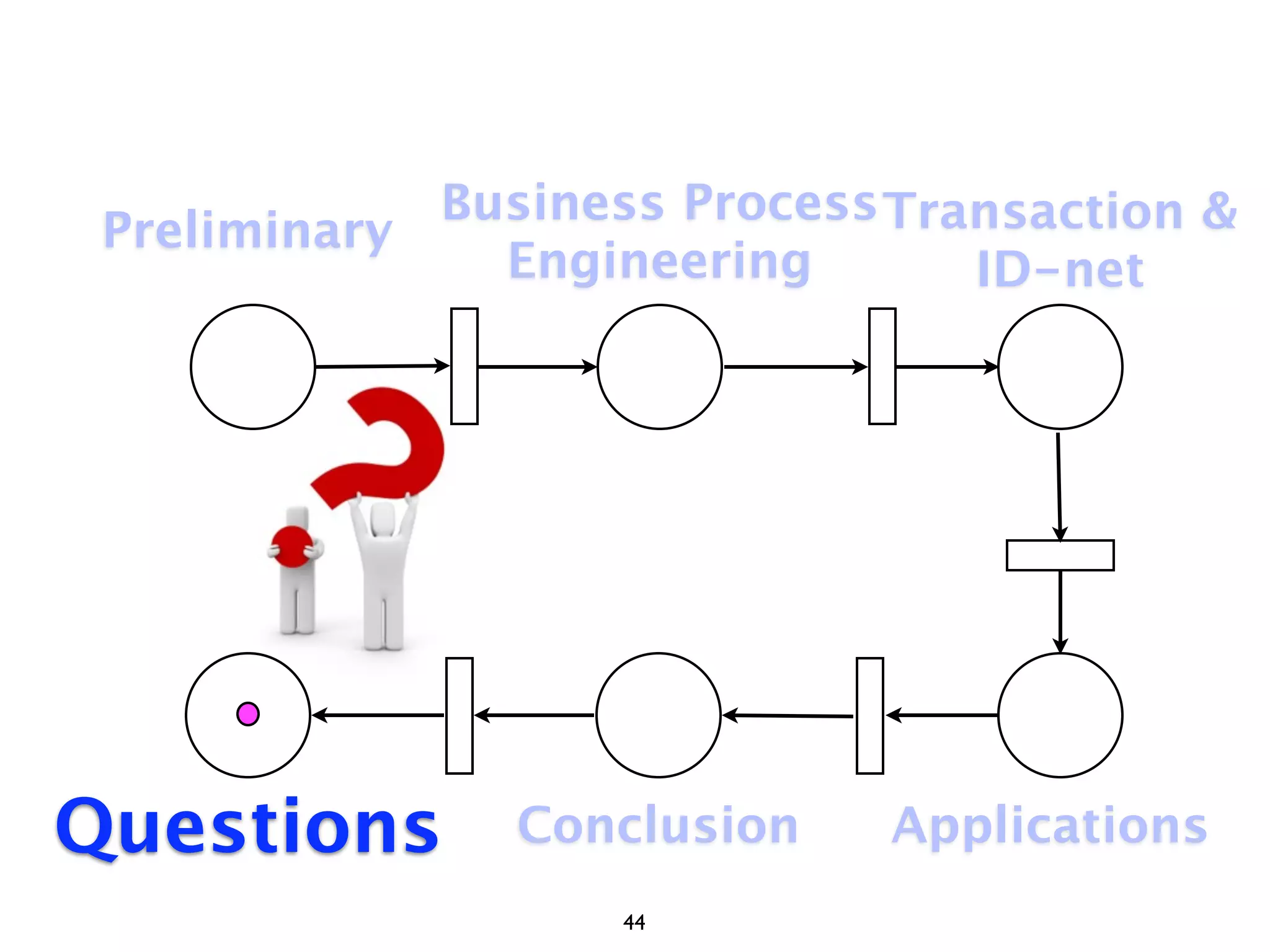 Business Process Transaction &
 Preliminary
               Engineering       ID-net




Questions       Conclusion    Applications
                    44
 