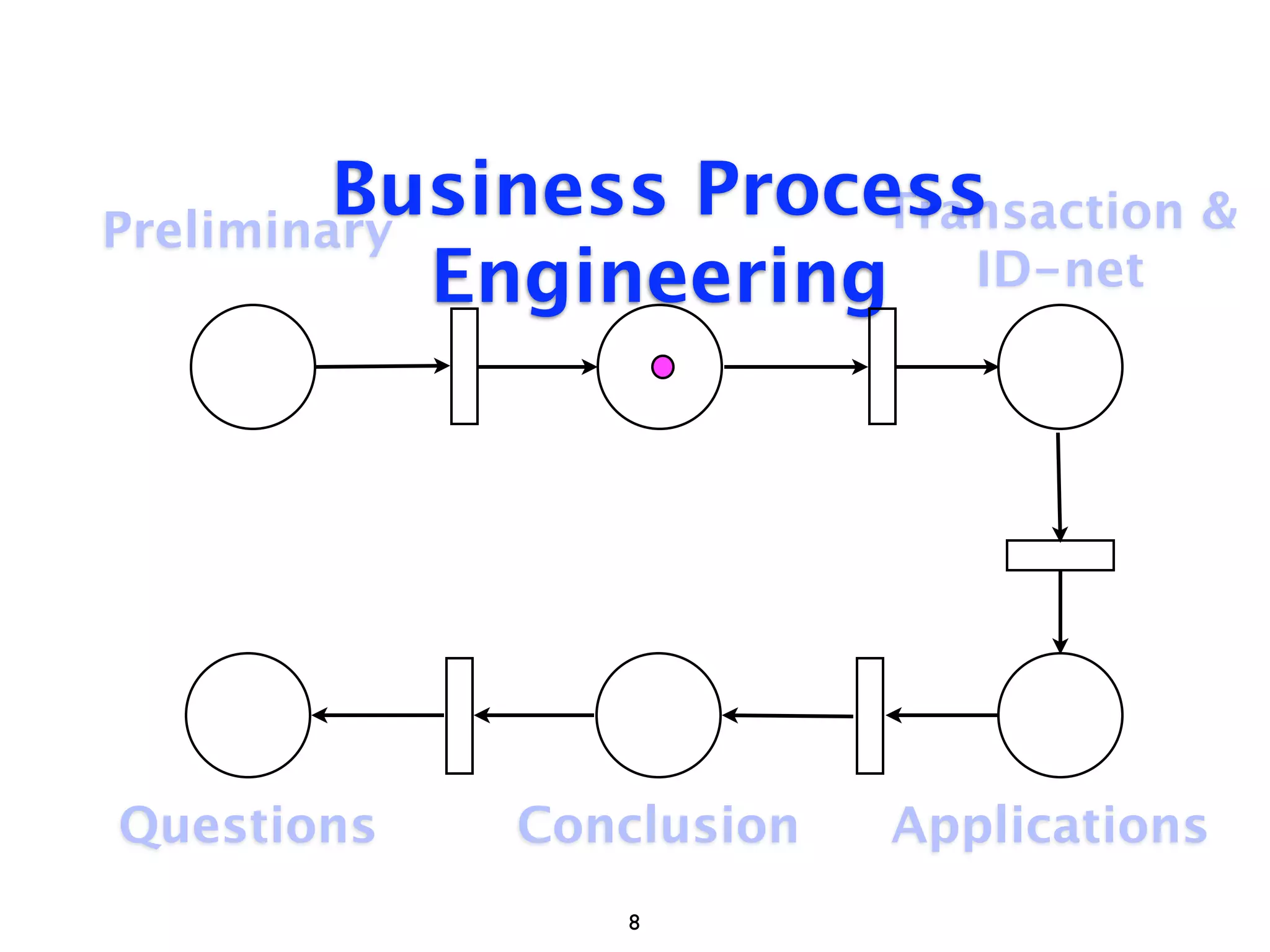 Business Process
Preliminary            Transaction &
            Engineering ID-net




Questions    Conclusion   Applications
                8
 