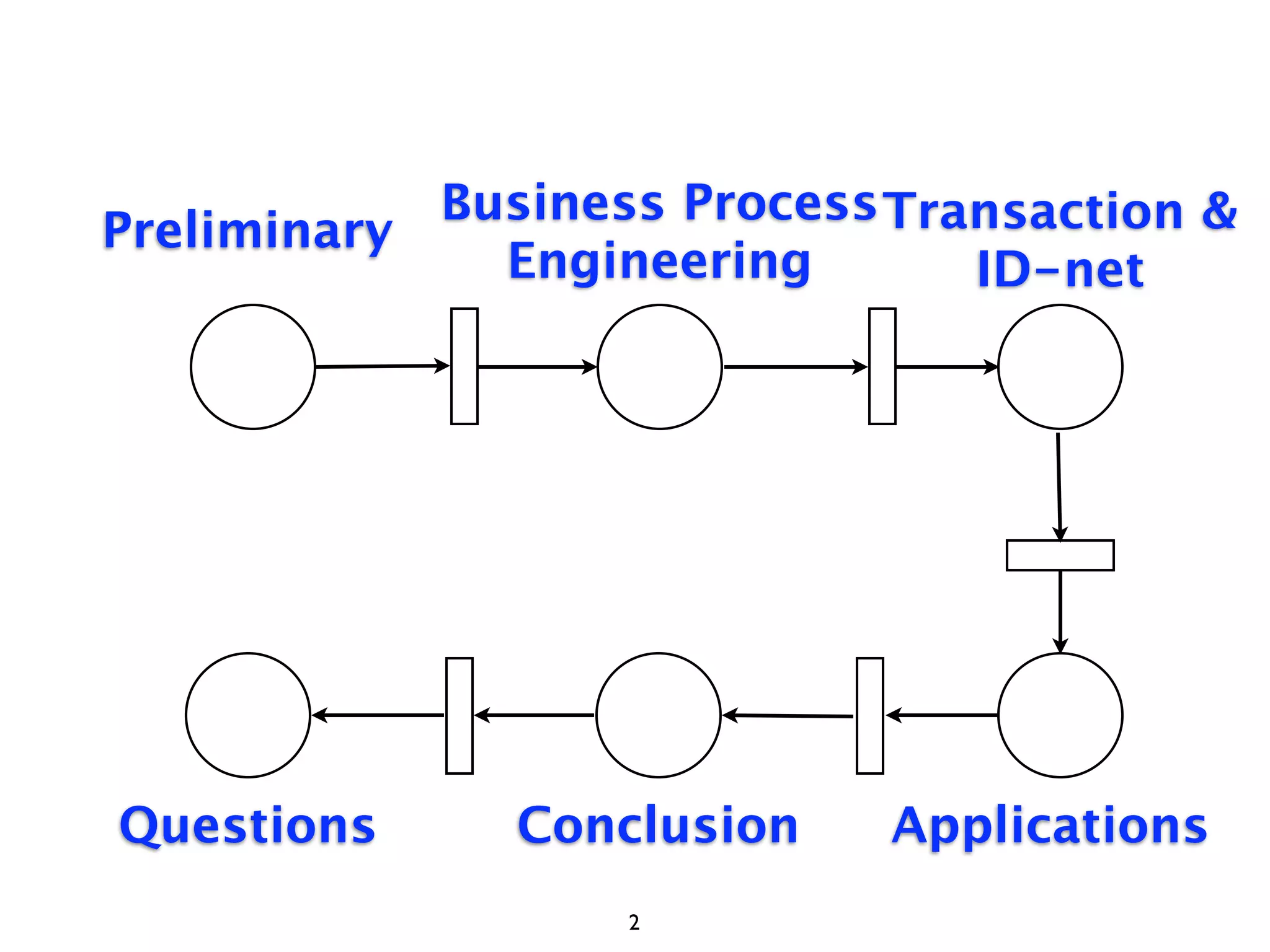 Business Process Transaction &
Preliminary
              Engineering       ID-net




Questions      Conclusion    Applications
                   2
 
