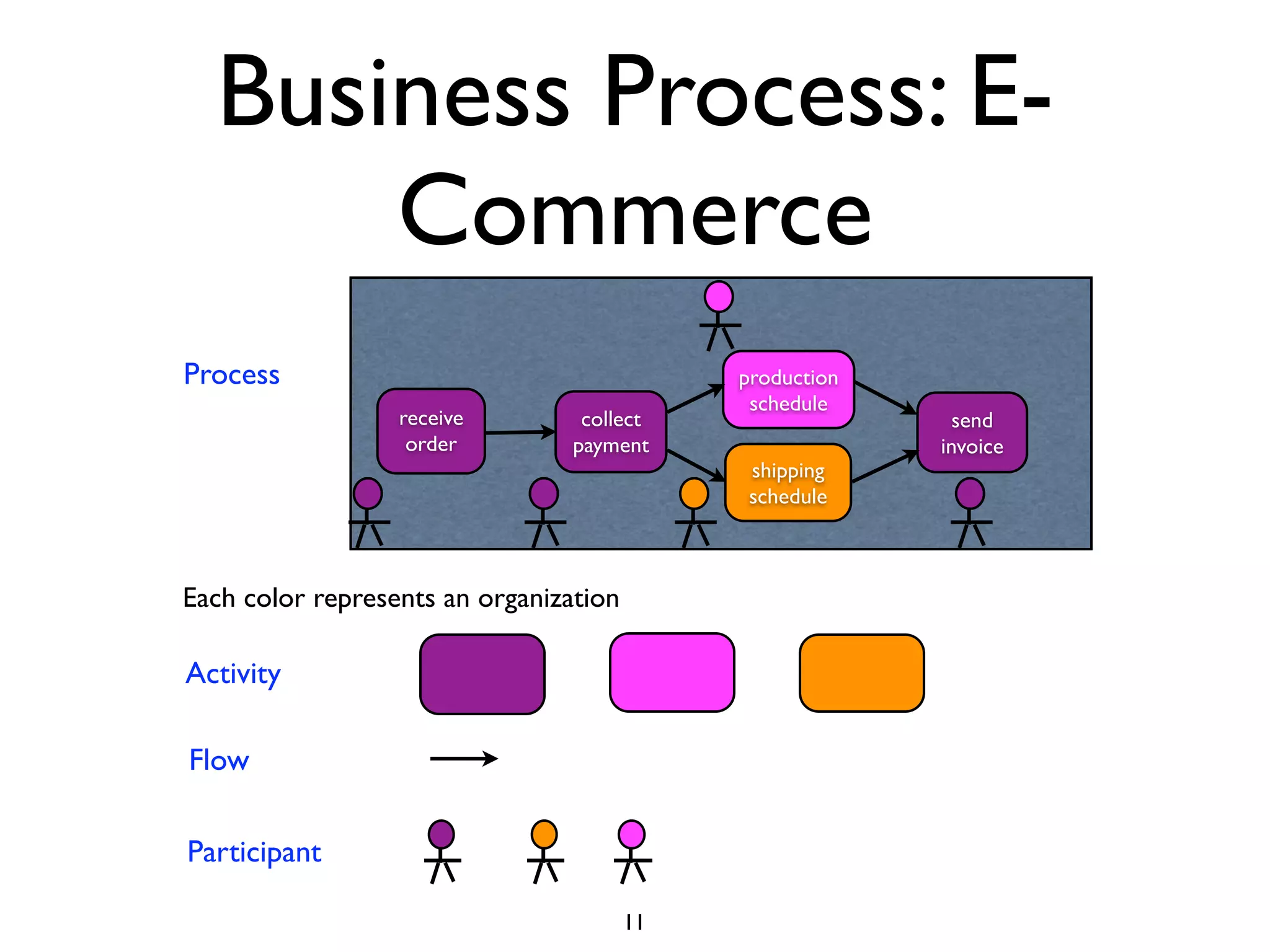 Business Process: E-
      Commerce
Process                                      production
                                              schedule
                  receive         collect                   send
                   order         payment                  invoice
                                              shipping
                                              schedule



Each color represents an organization

Activity

Flow

Participant

                                        11
 