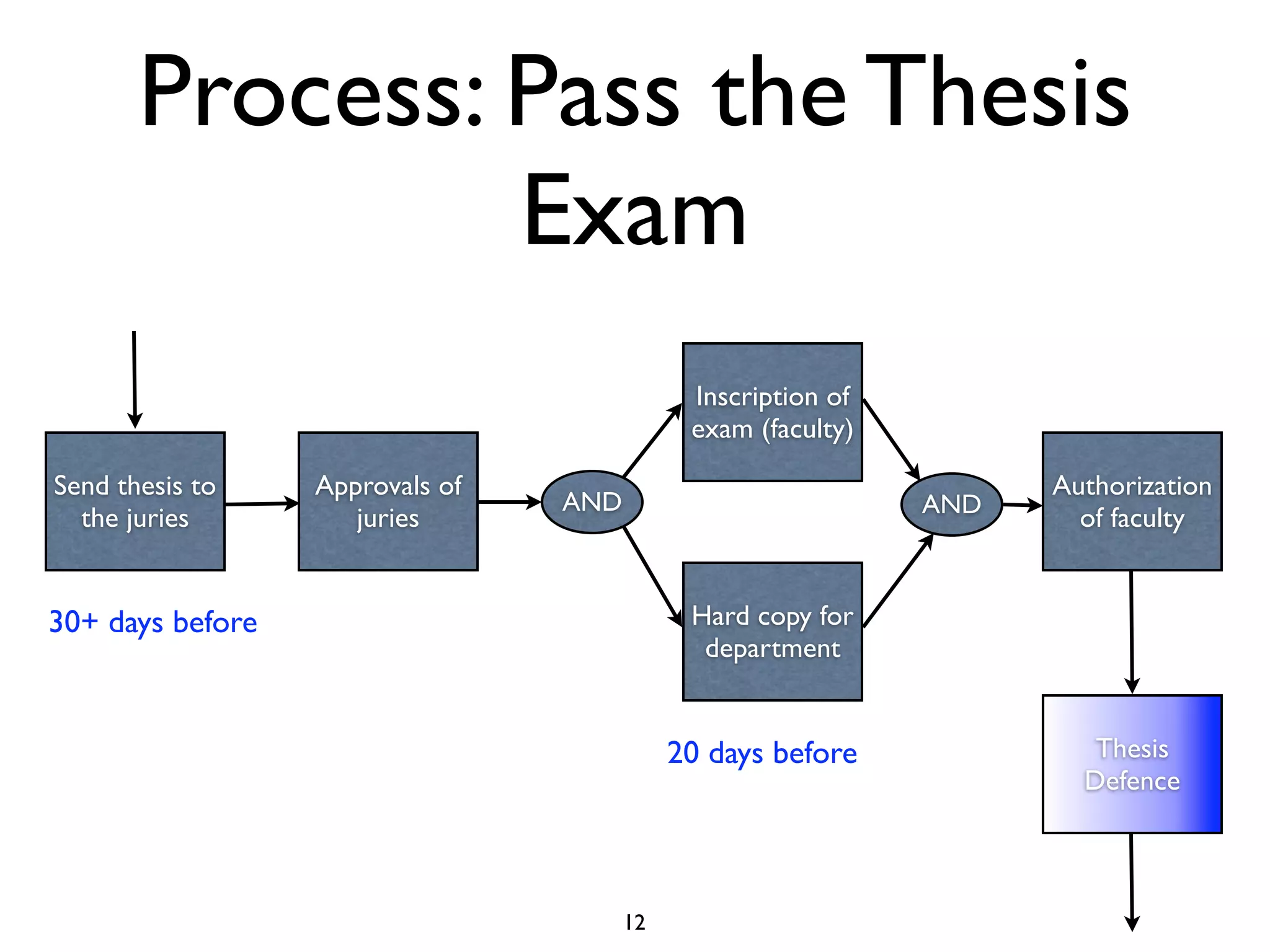 Process: Pass the Thesis
                Exam
                                             Inscription of
                                             exam (faculty)

Send thesis to    Approvals of                                      Authorization
                                 AND                          AND
  the juries         juries                                           of faculty


30+ days before                              Hard copy for
                                              department


                                            20 days before             Thesis
                                                                      Defence



                                       12
 