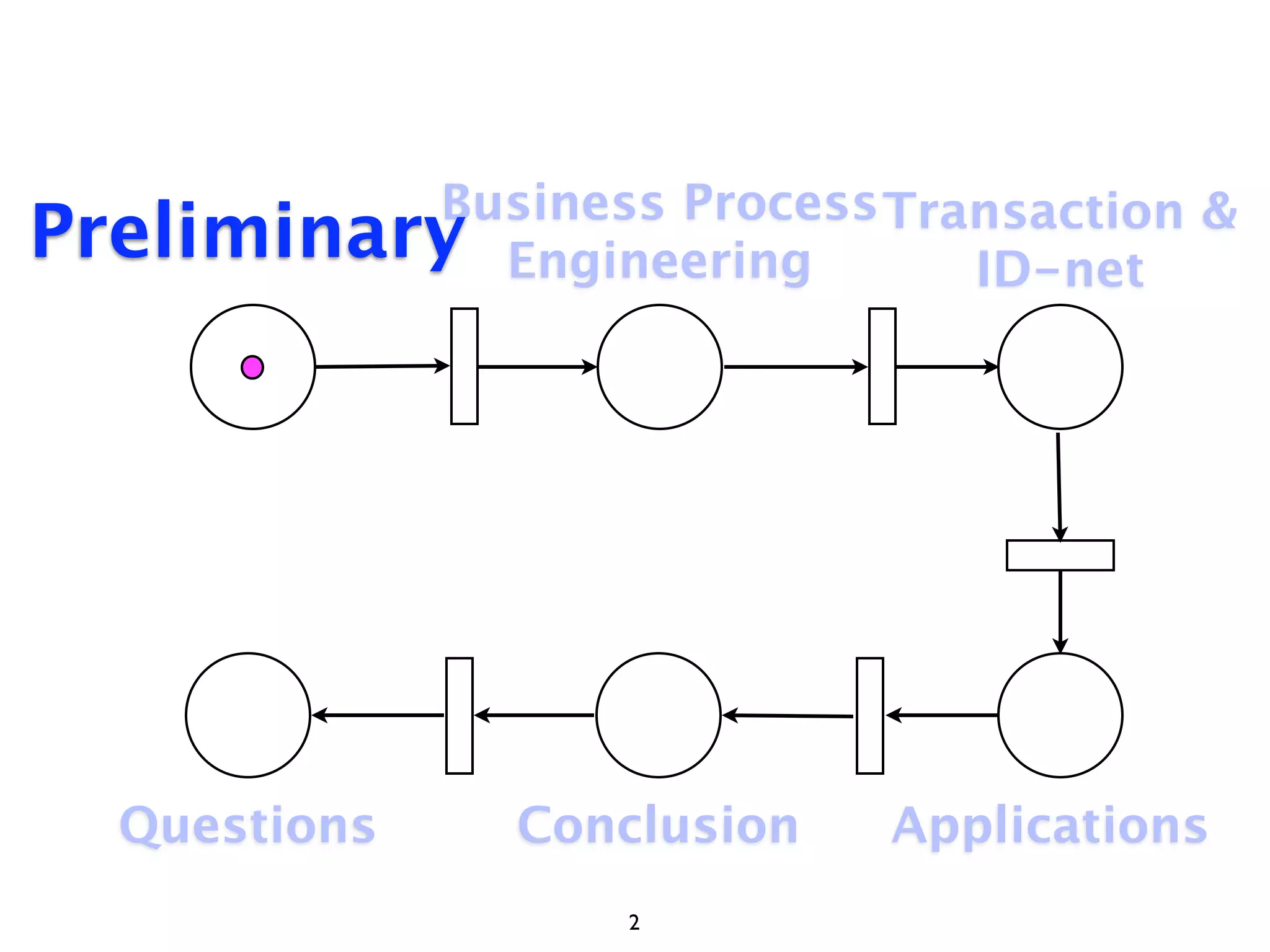 Business Process Transaction &
Preliminary Engineering       ID-net




  Questions     Conclusion   Applications
                   2
 