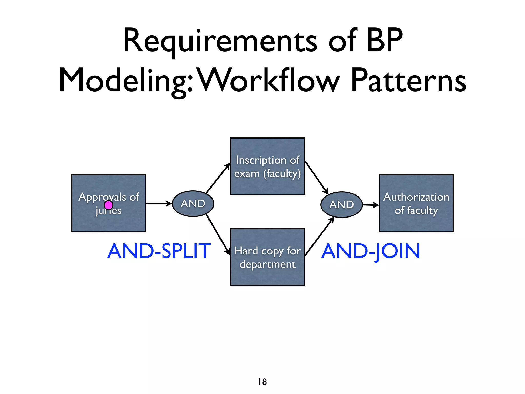 Requirements of BP
Modeling: Workﬂow Patterns

                      Inscription of
                      exam (faculty)

 Approvals of                                Authorization
                AND                    AND
    juries                                     of faculty


      AND-SPLIT       Hard copy for
                       department
                                       AND-JOIN




                          18
 