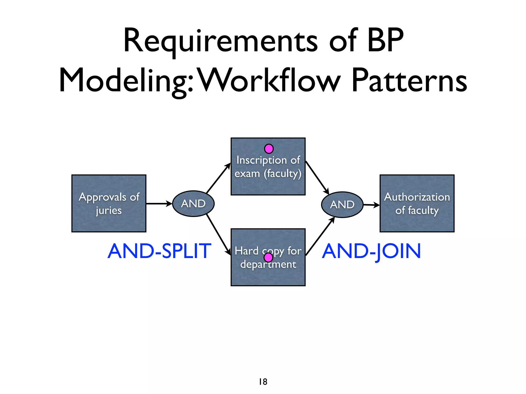 Requirements of BP
Modeling: Workﬂow Patterns

                      Inscription of
                      exam (faculty)

 Approvals of                                Authorization
                AND                    AND
    juries                                     of faculty


      AND-SPLIT       Hard copy for
                       department
                                       AND-JOIN




                          18
 