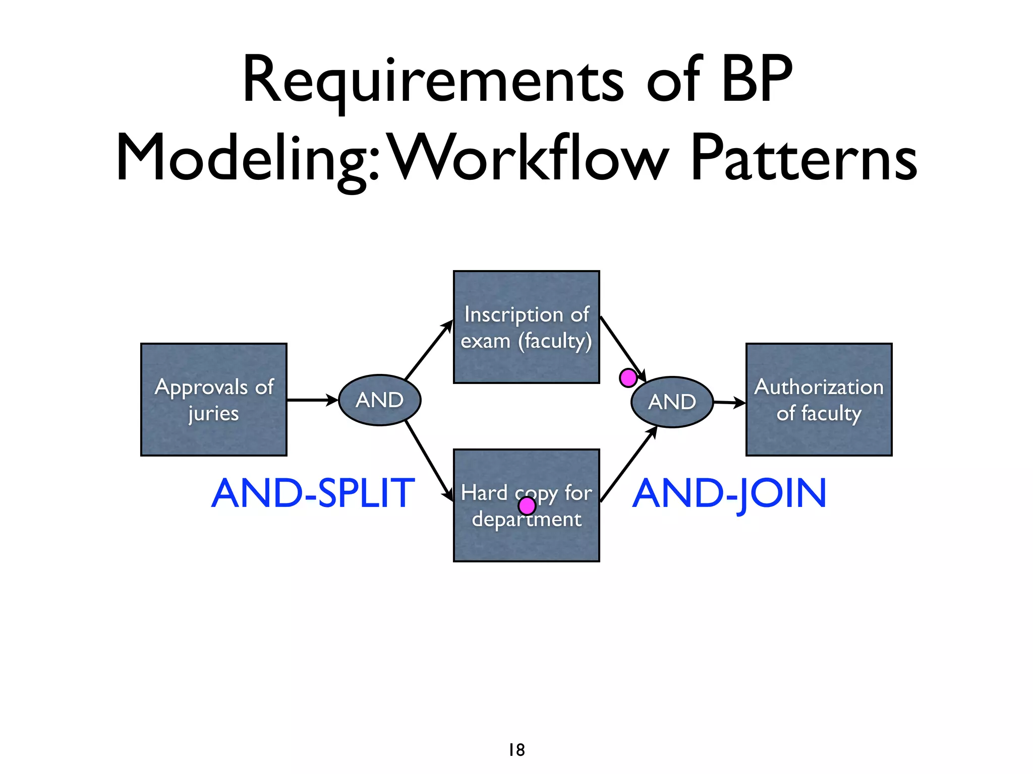 Requirements of BP
Modeling: Workﬂow Patterns

                      Inscription of
                      exam (faculty)

 Approvals of                                Authorization
                AND                    AND
    juries                                     of faculty


      AND-SPLIT       Hard copy for
                       department
                                       AND-JOIN




                          18
 