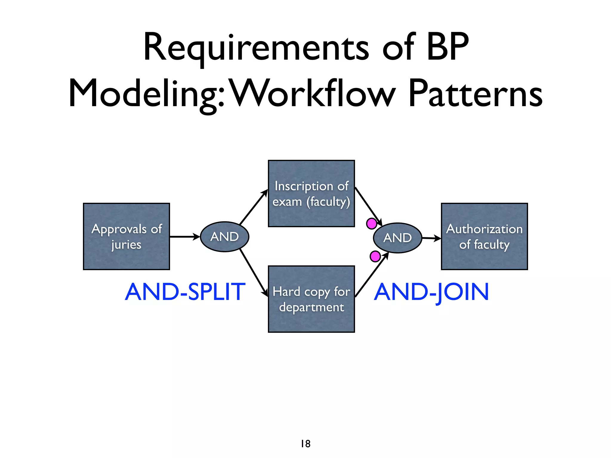 Requirements of BP
Modeling: Workﬂow Patterns

                      Inscription of
                      exam (faculty)

 Approvals of                                Authorization
                AND                    AND
    juries                                     of faculty


      AND-SPLIT       Hard copy for
                       department
                                       AND-JOIN




                          18
 