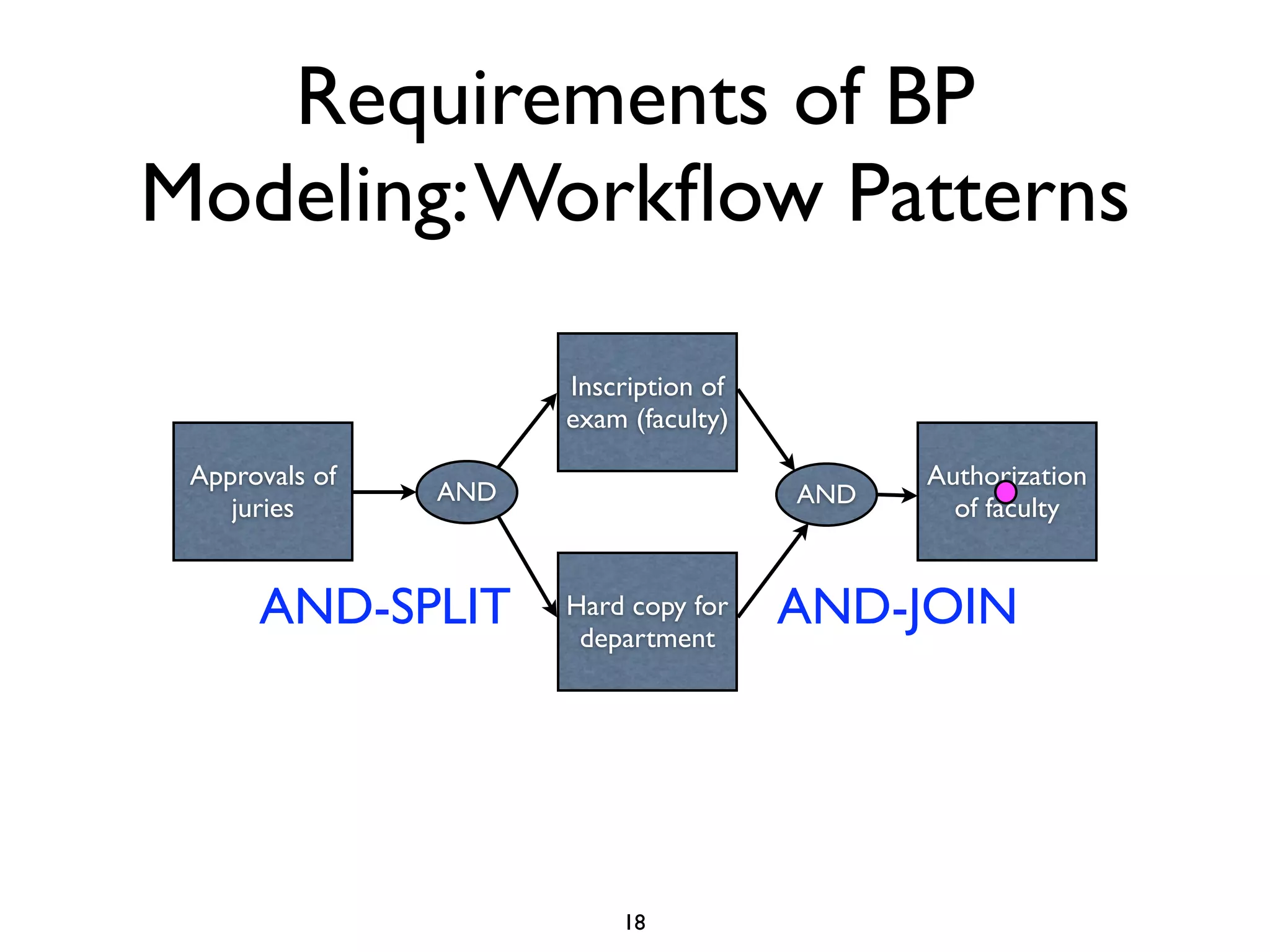 Requirements of BP
Modeling: Workﬂow Patterns

                      Inscription of
                      exam (faculty)

 Approvals of                                Authorization
                AND                    AND
    juries                                     of faculty


      AND-SPLIT       Hard copy for
                       department
                                       AND-JOIN




                          18
 